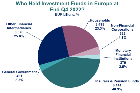 Who held investment funds in Europe at end Q4 2022?
