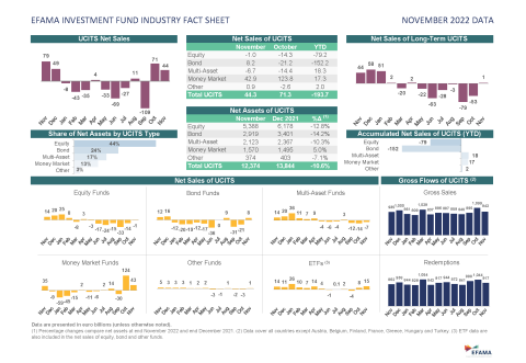 A picture of the first page of the monthly fact sheet in November 2022 showing UCITS net sales and net sales of long-term UCITS
