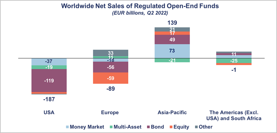 Worldwide Net Sales of Regulated Open End Funds in EUR billions in Q2 2022