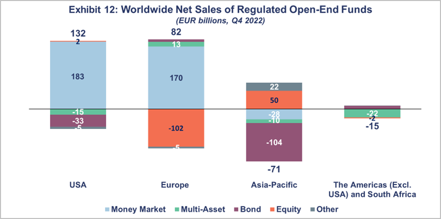 Chart of Worldwide Net Sales of Regulated Open End Funds
