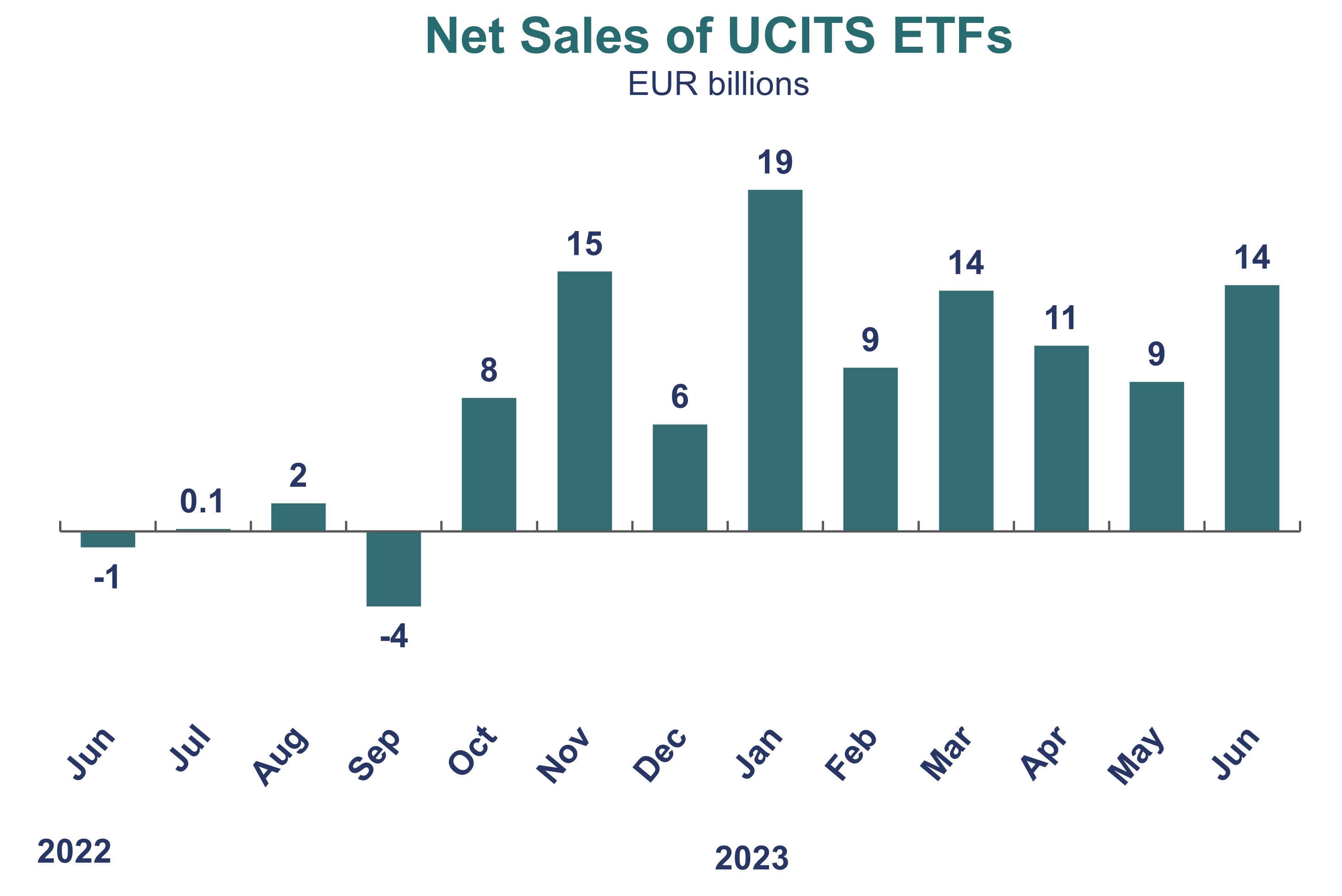 Net Sales of UCITS ETFs