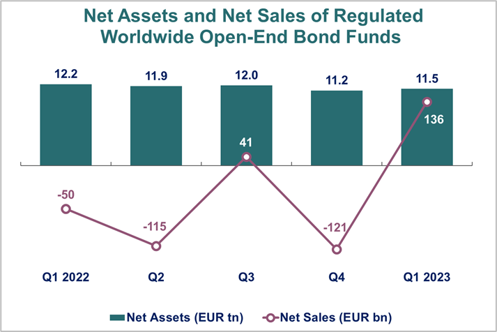 Net assets and net sales Q1 2023 intl