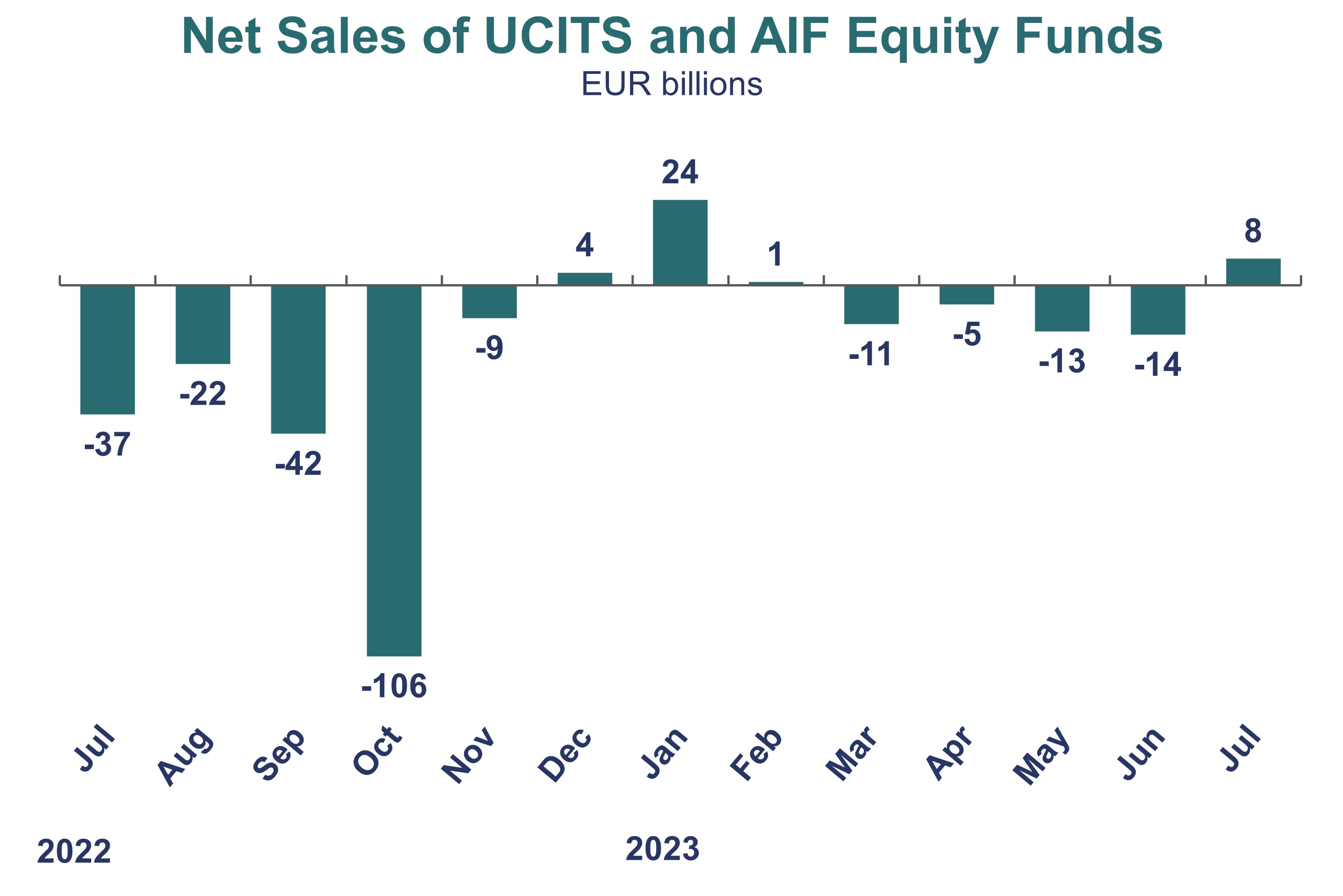 Net Sales of UCITS and AIF Equity Funds