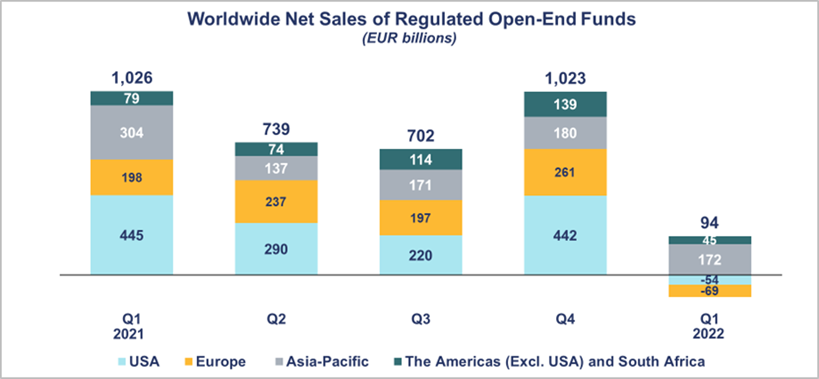 Worldwide Net Sales of Regulated Open-End Funds