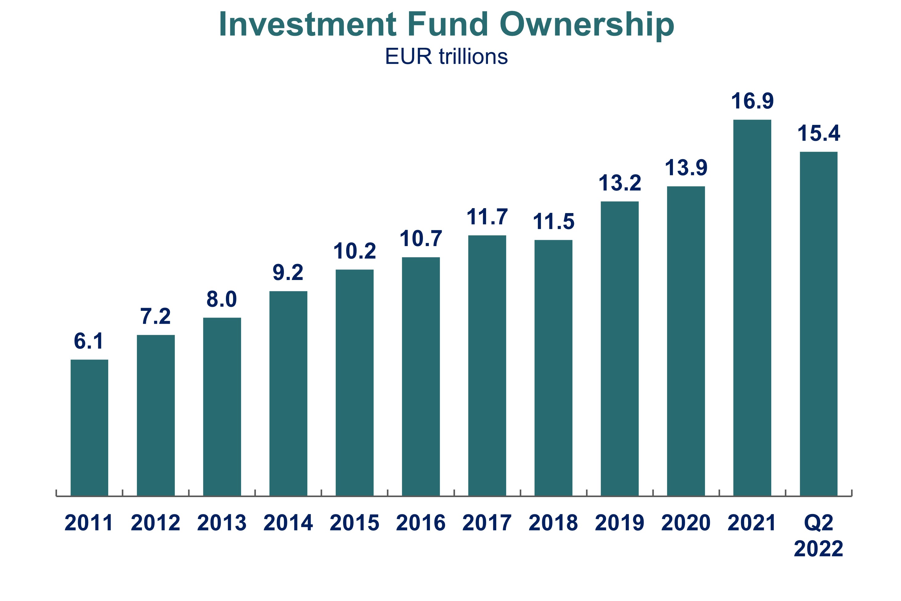 Investment Fund Ownership