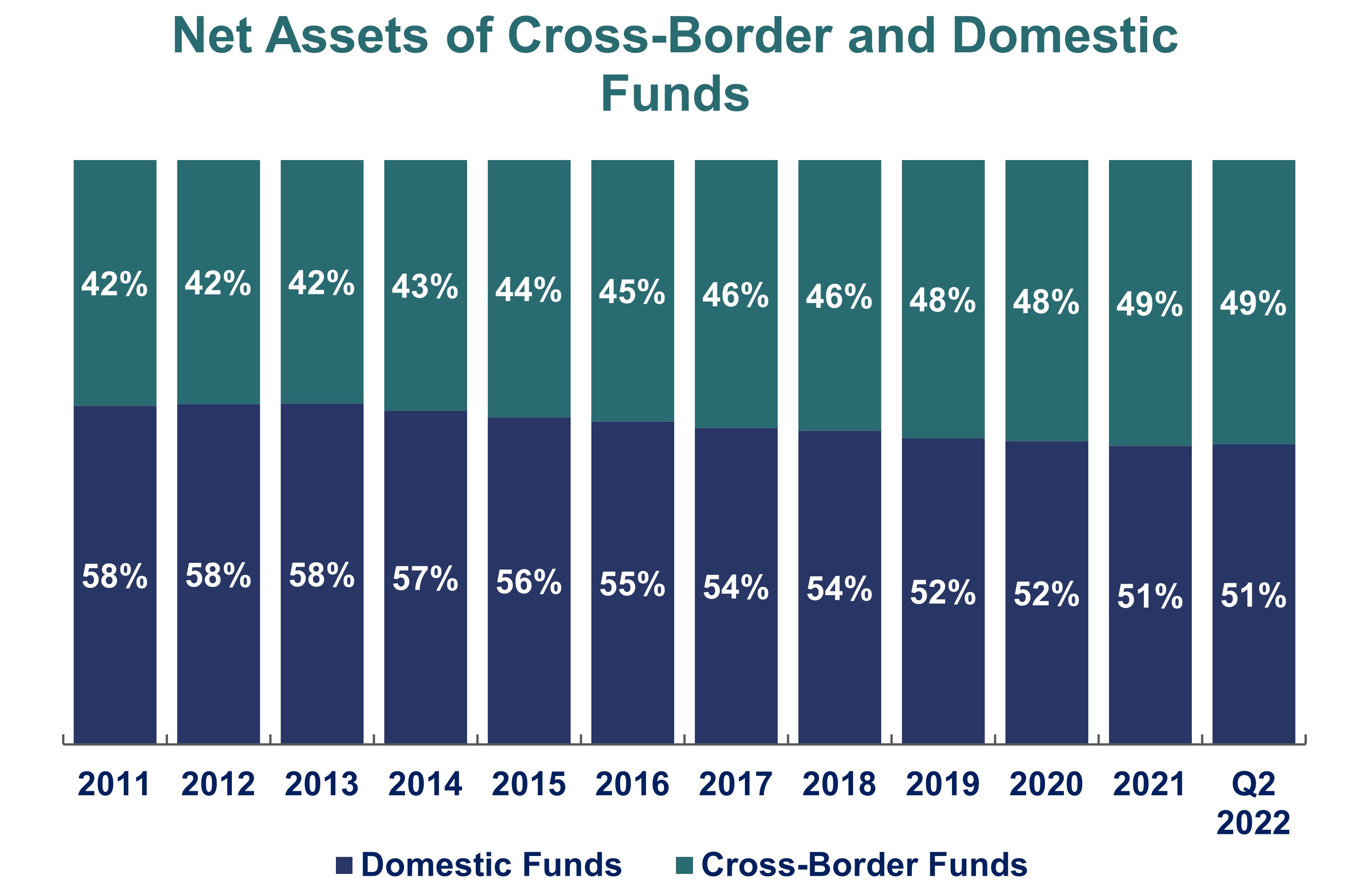 Net Assets of Cross-Border and Domestic Funds