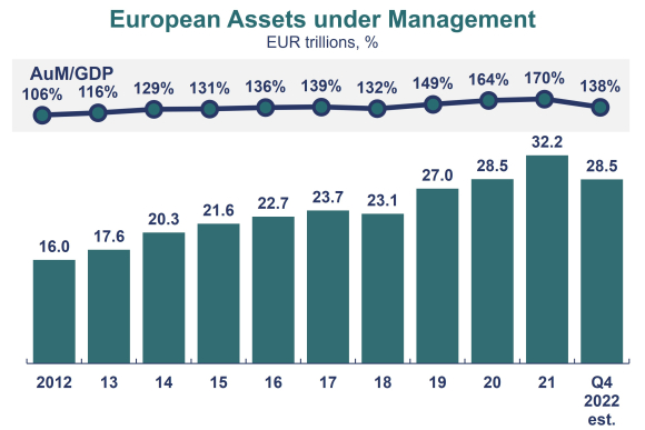 European Assets under Management