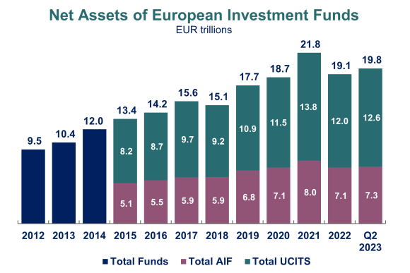 Net Assets of European Investment Funds