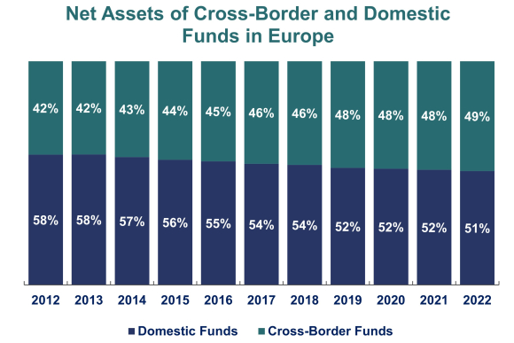 Net assets of cross-border and domestic funds in Europe