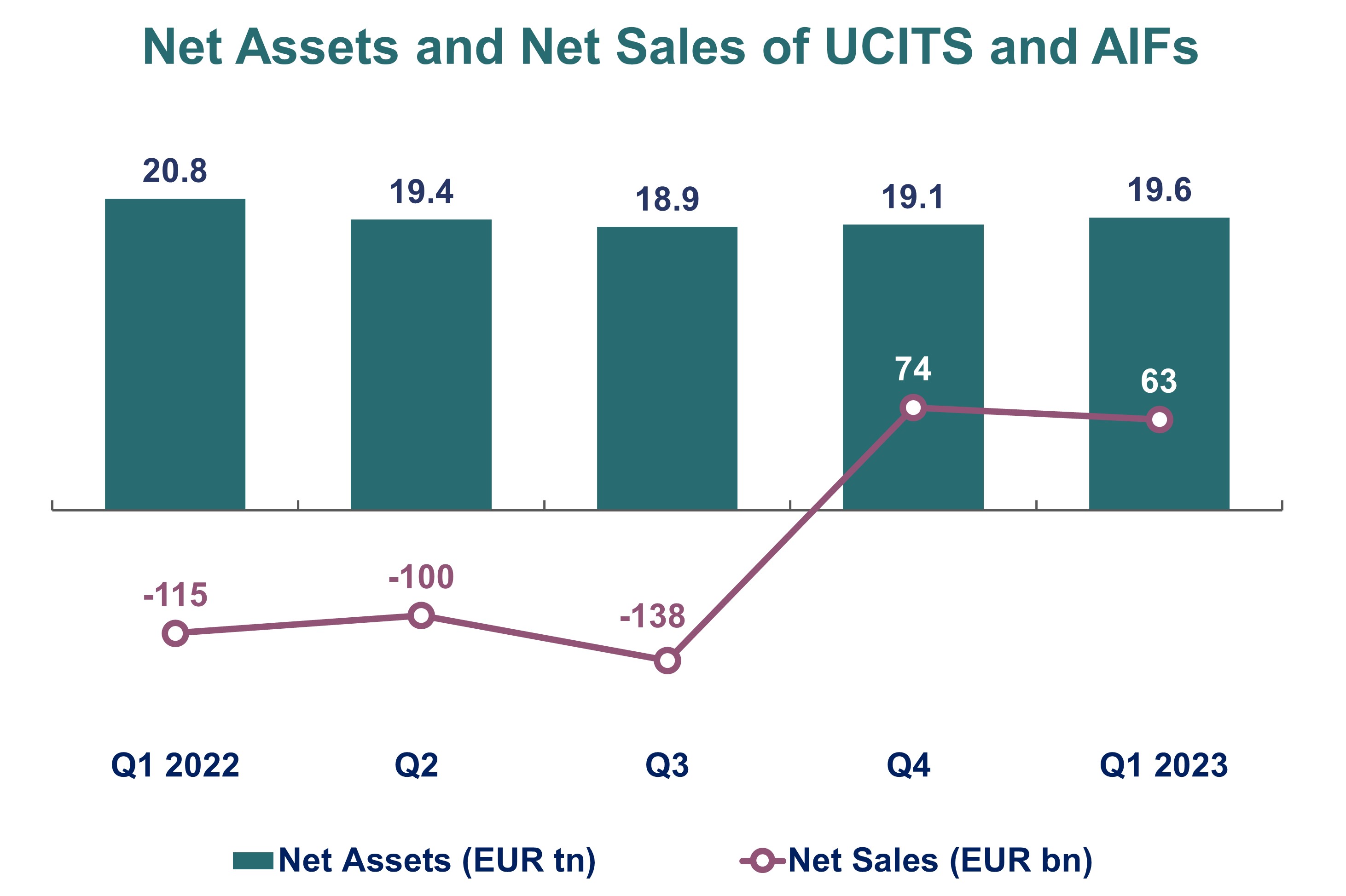 Net Assets and Net Sales of UCITS and AIFS