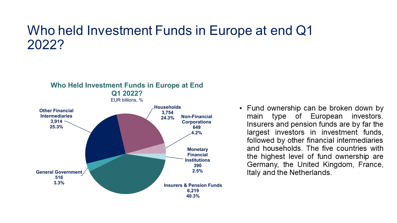 Who held investment funds in Europe at end Q1 2022? (Chart 4)