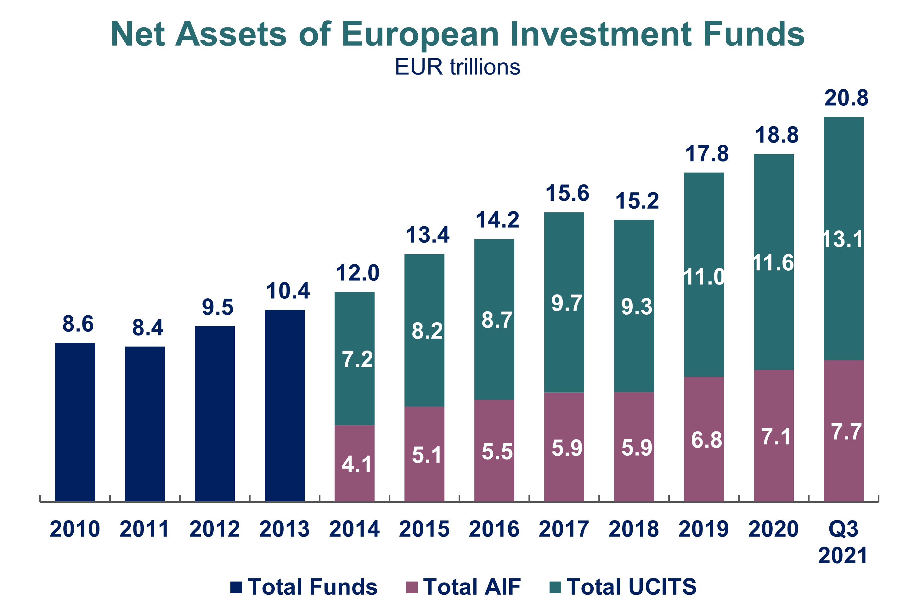 Net assets of european investment funds