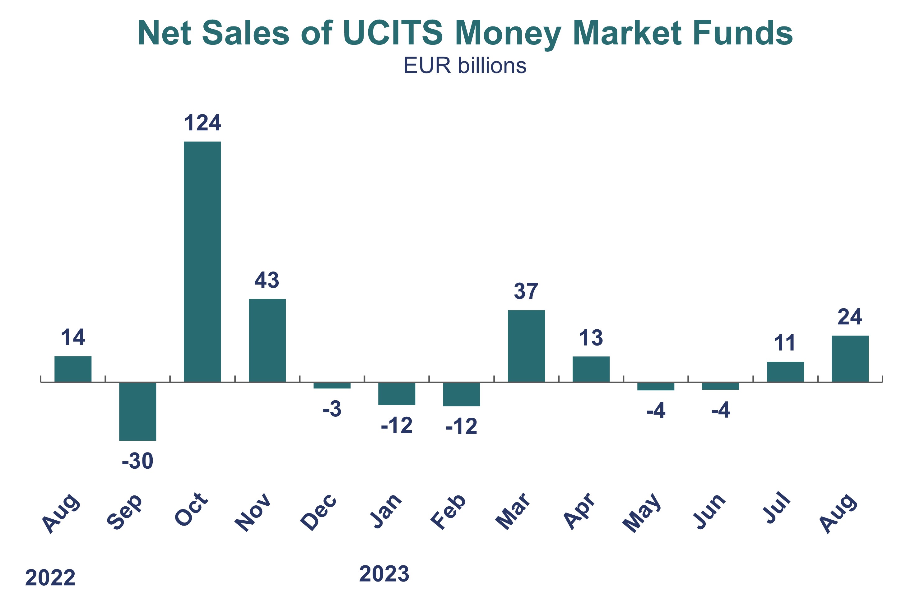 Net Sales of UCITS Money Market Funds