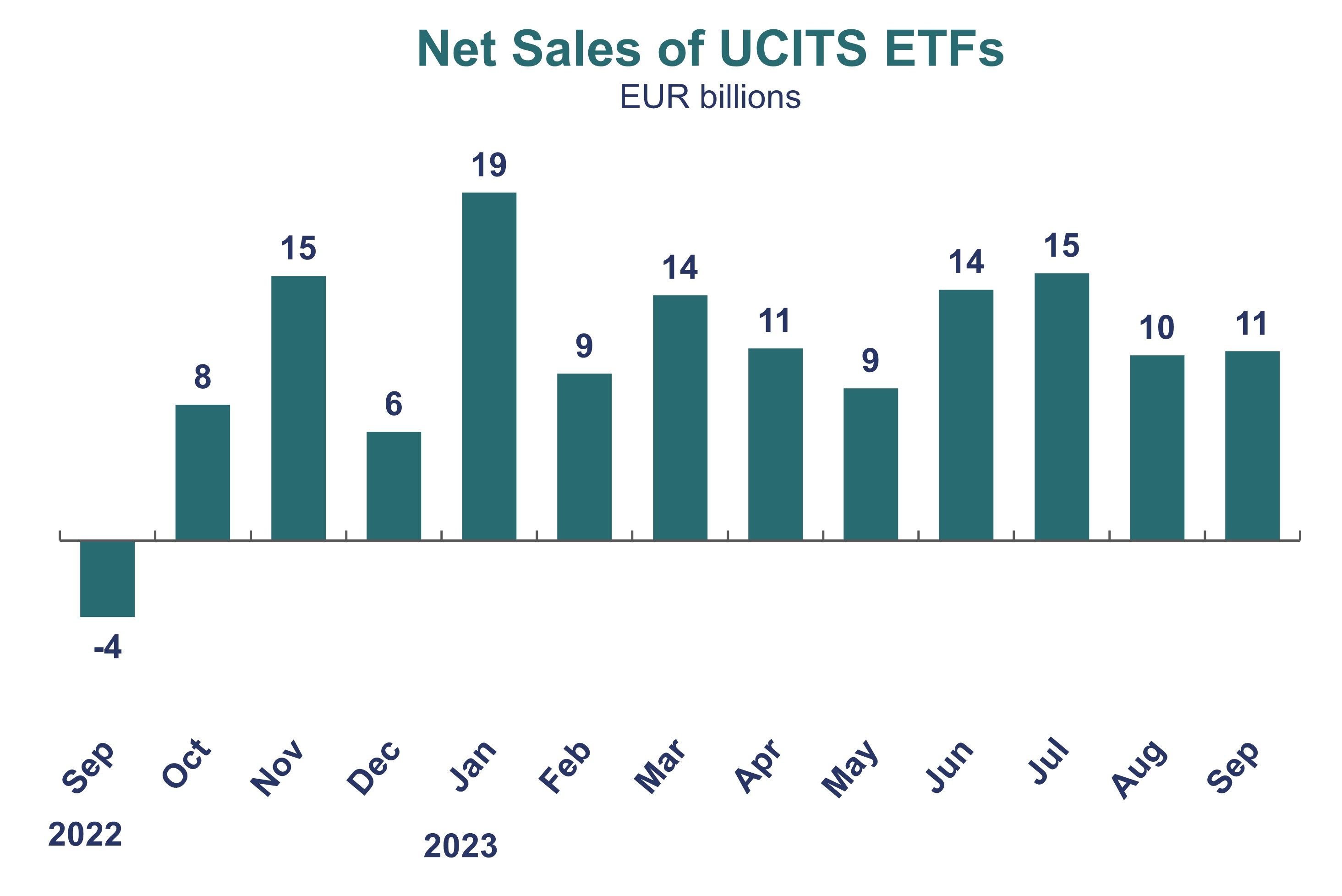 net sales of UCITS ETFs