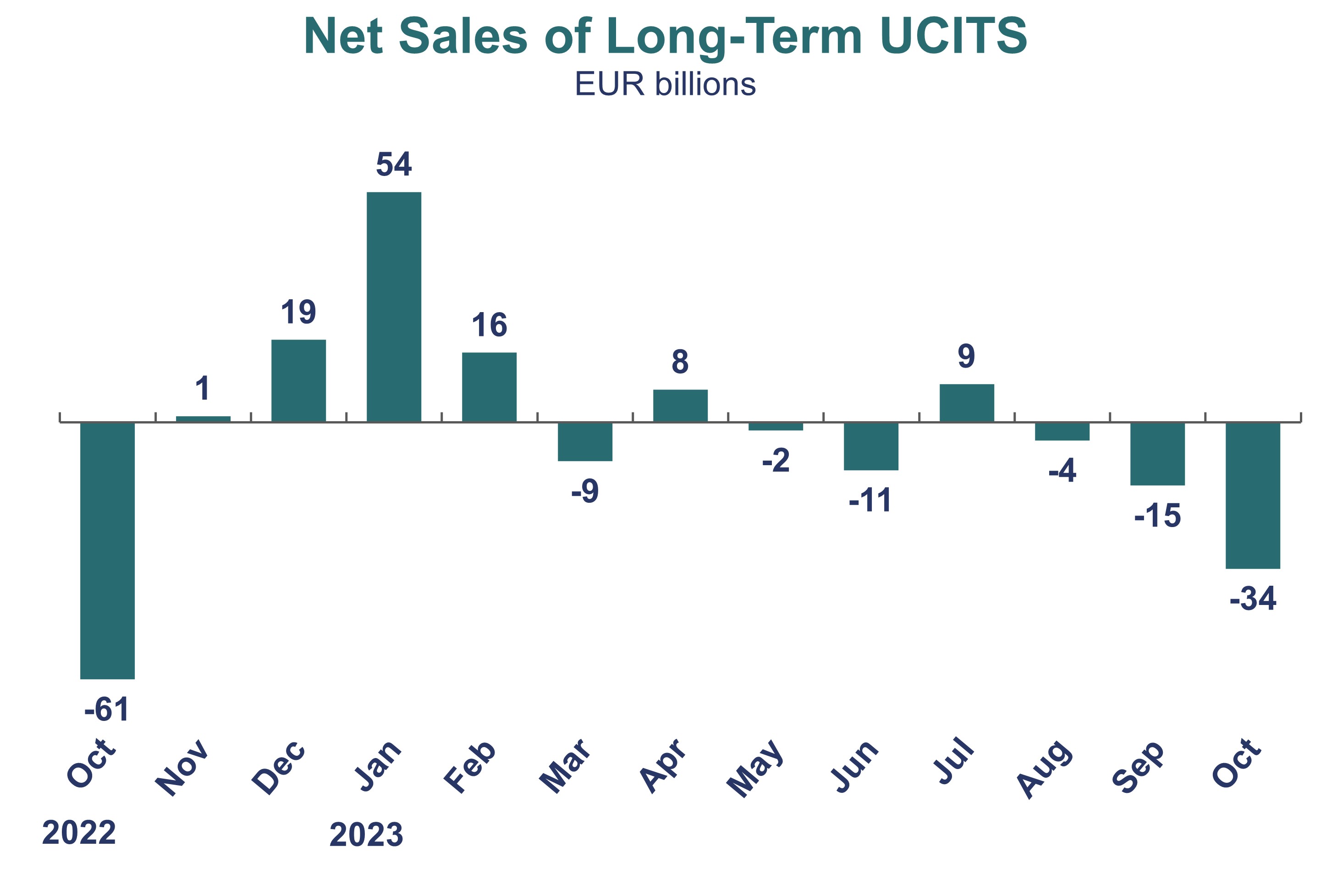 chart net sales of long term ucits