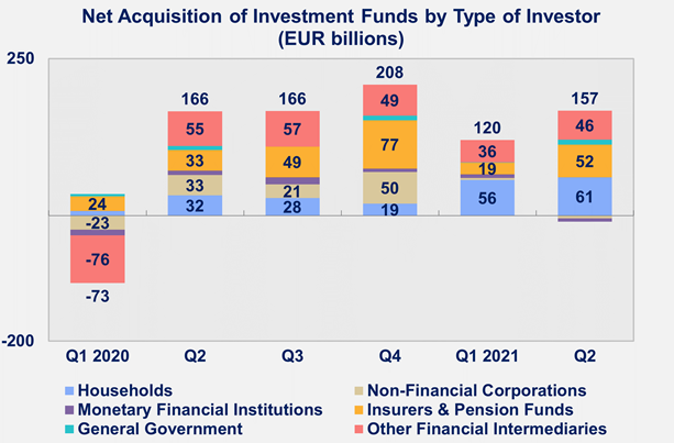 Net acquisition of investment funds by type of investor in EUR bn