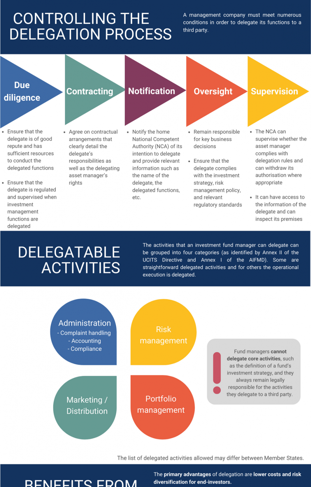 delegation process fund management 