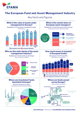 Key Facts and Figures in the European Fund and Asset Management Industry