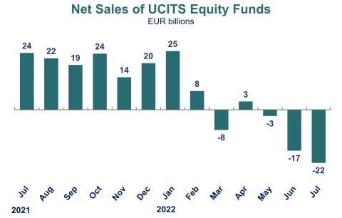 net outflows from UCITS slowing in July