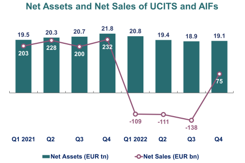 Net assets and net sales of UCITS and AIFS Q4 2022