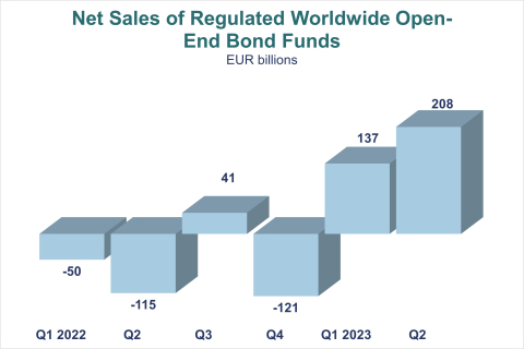 Net Sales of Regulated Worldwide Open-End Bond Funds