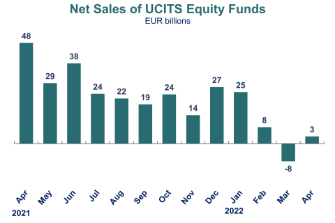 Chart showing net sales of UCITS equity funds in April 2022