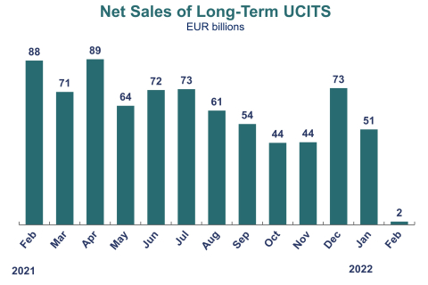 graph showing the sharp drop of net sales of long-term ucits in eur bn in Feb 2022