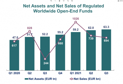 net sales funds Q3 2021