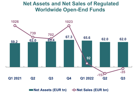 Net assets and net sales of regulated worldwide open-end funds