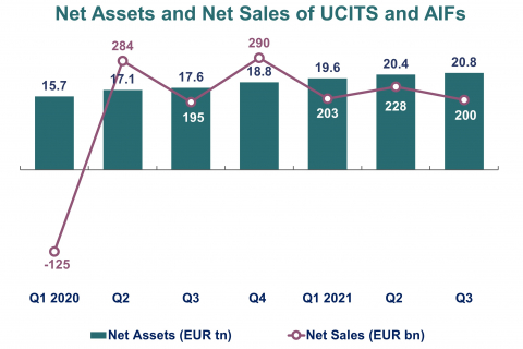 Net assets and net sales of UCITS and AIFs