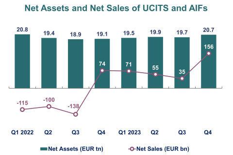 Net Assets and Net Sales of UCITS and AIFs