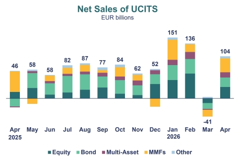 A chart showing the net sales of Equity UCITS