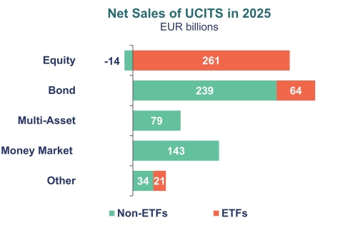A chart showing the net sales of Equity UCITS