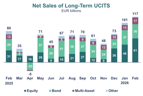 A chart showing the net sales of Equity UCITS