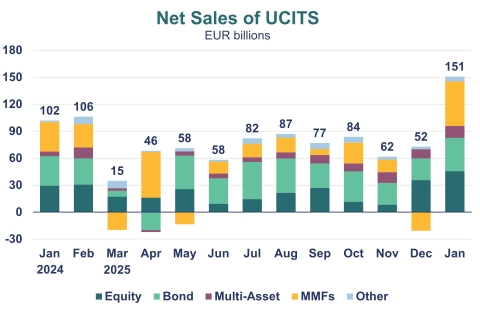 A chart showing the net sales of UCITS