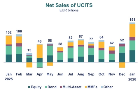 A chart showing the net sales of Equity UCITS