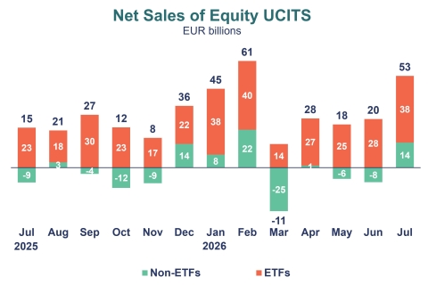 A chart showing the net sales of Equity UCITS