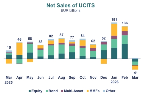 A chart showing the net sales of Equity UCITS