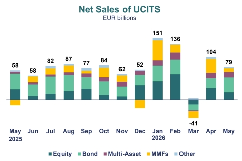 A chart showing the net sales of Equity UCITS