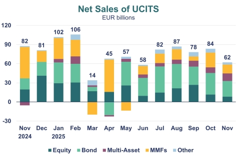 A chart showing the net sales of Equity UCITS