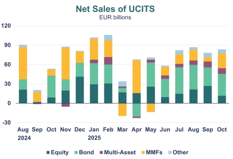 A chart showing the net sales of Equity UCITS