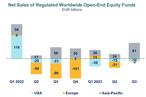 Net Sales of Regulated Worldwide Open-End Equity Funds