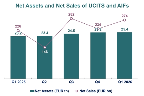 Net Assets and Net Sales of UCITS and AIFs