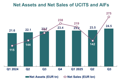 Net Assets and Net Sales of UCITS and AIFs