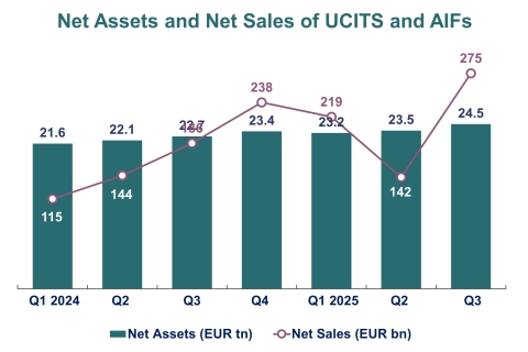 Net Assets and Net Sales of UCITS and AIFs